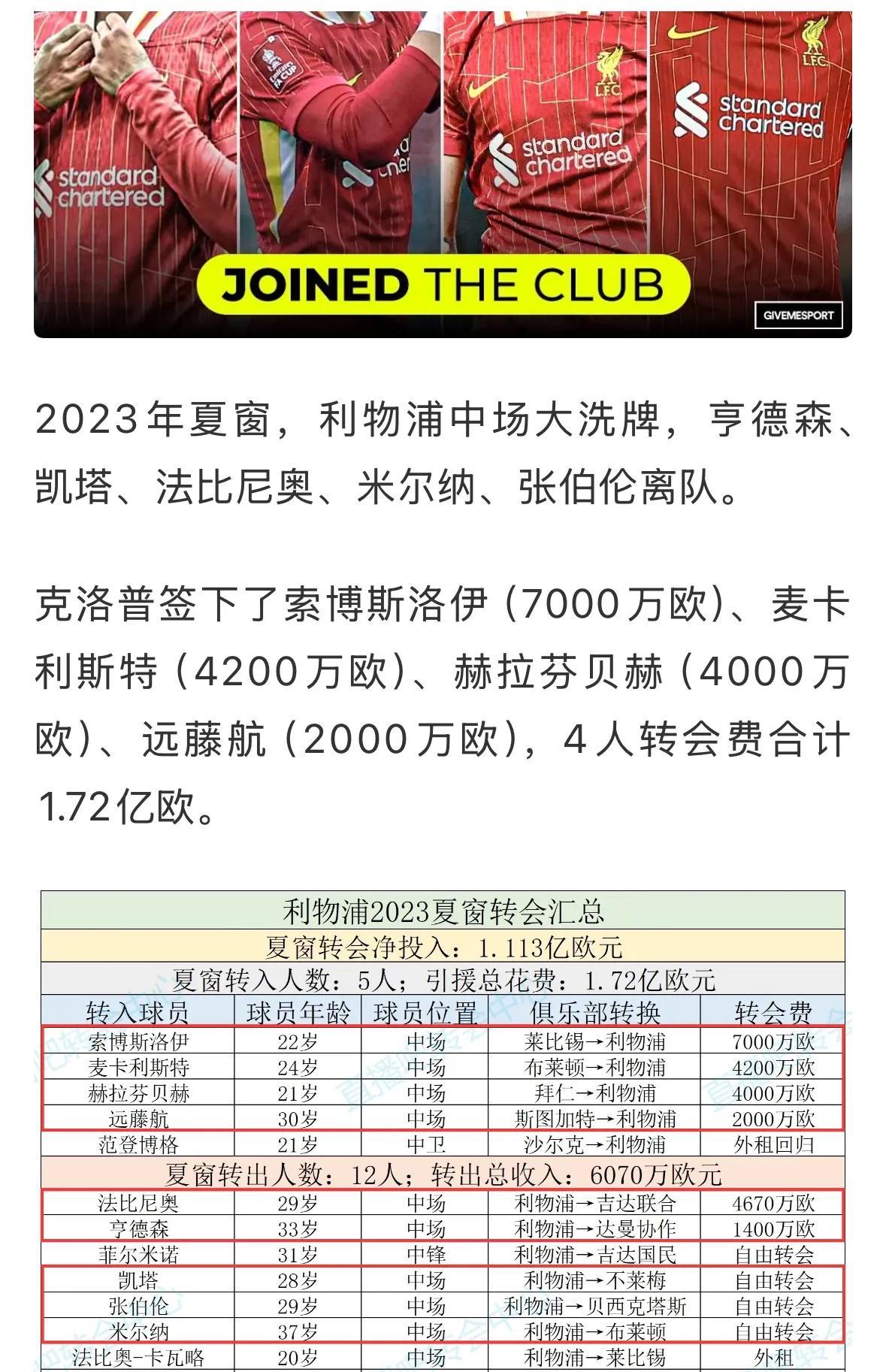 克洛普慧眼识人，带来四中场，已成为斯洛特麾下重要球员。
索博斯洛伊
麦卡利斯特