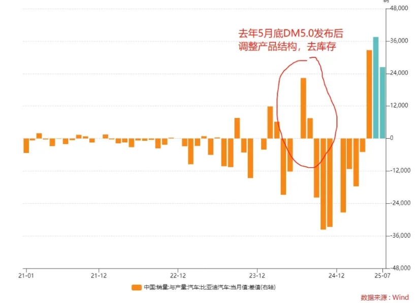 比亚迪7月份销量真的没啥好说的，厂家就是在控制产能，这是第三个月大规模去库存。到