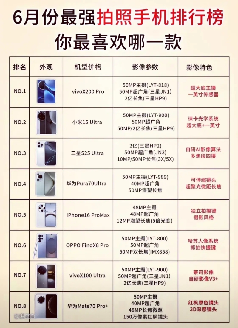 最强拍照手机，俗话说，一分钱一分货，当然是价钱越高的越好。

目前最新发布的拍照