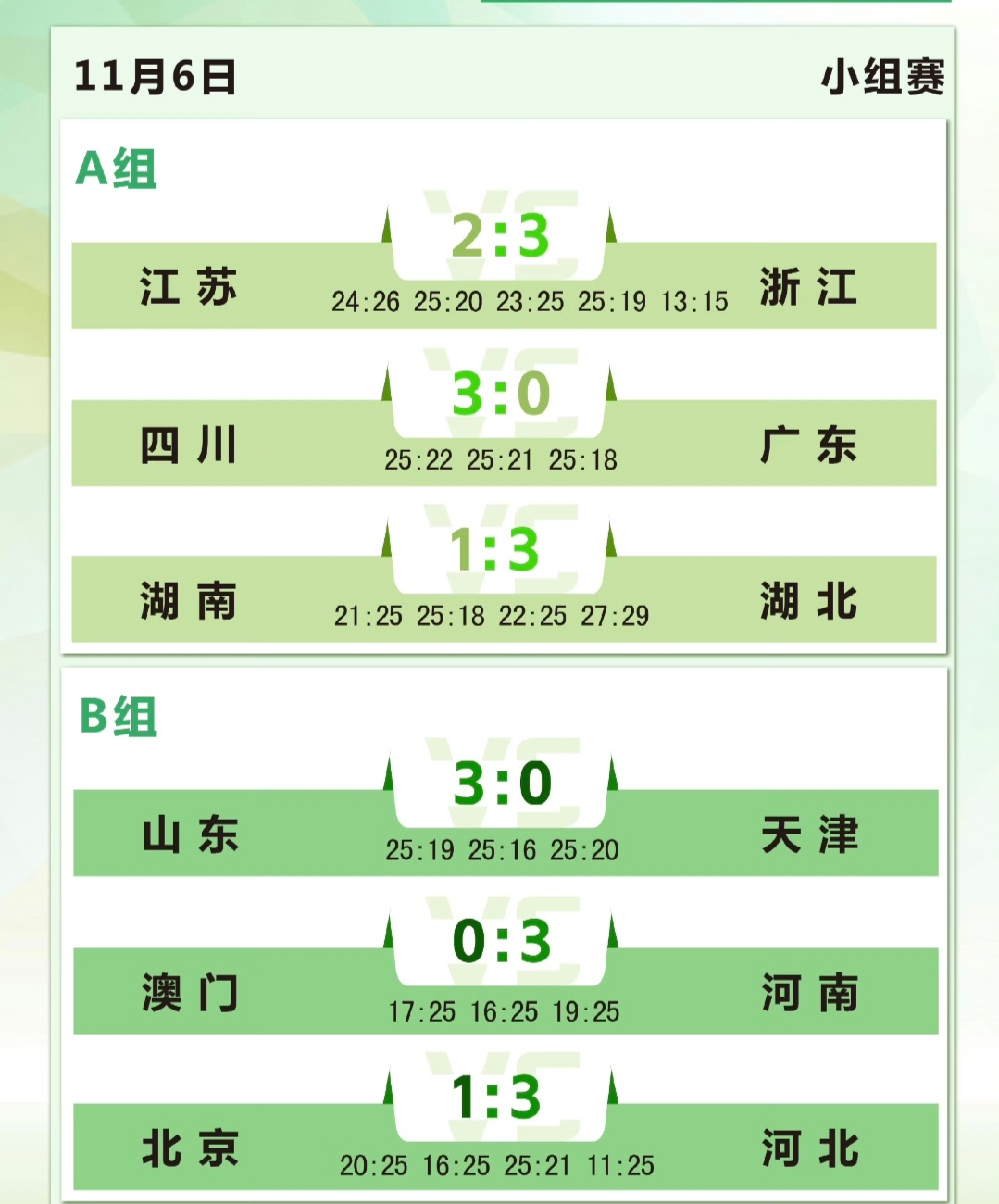全运会男排20岁以下组进入第四个比赛日，A小组迎来本轮焦点战，浙江对阵江苏。双方