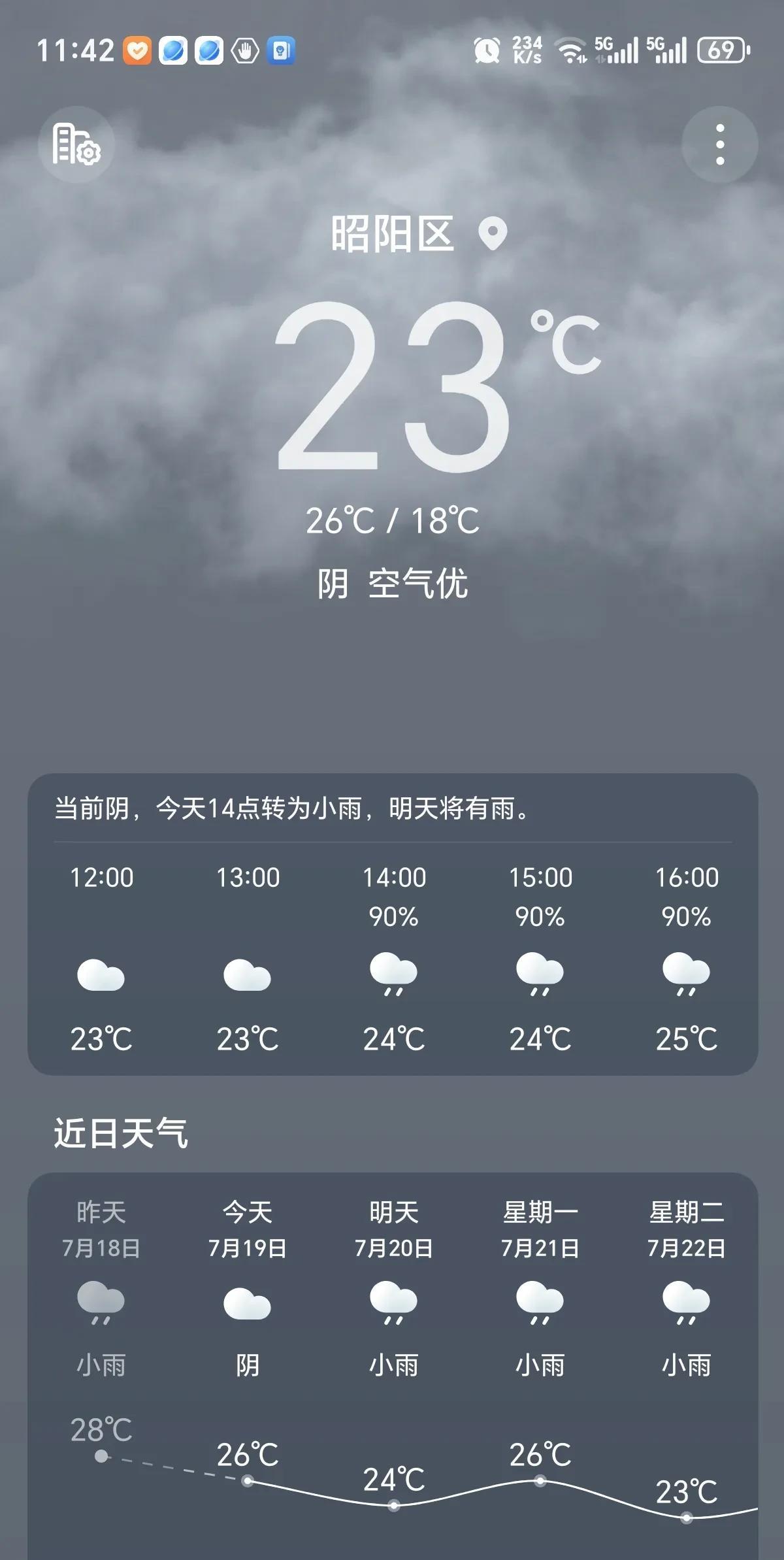 云南这几天也太热了，最高温度达到了26度。
闺蜜约我去外省避暑，我让她找到了地点