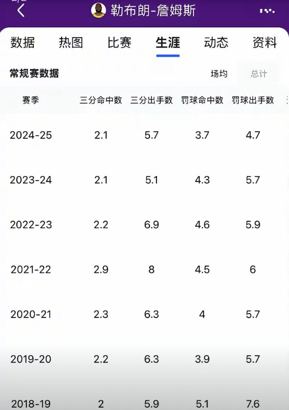 詹姆斯明年又要让大家失望了，因为明年不仅数据不会下滑，还有可能会进一步提升。本赛