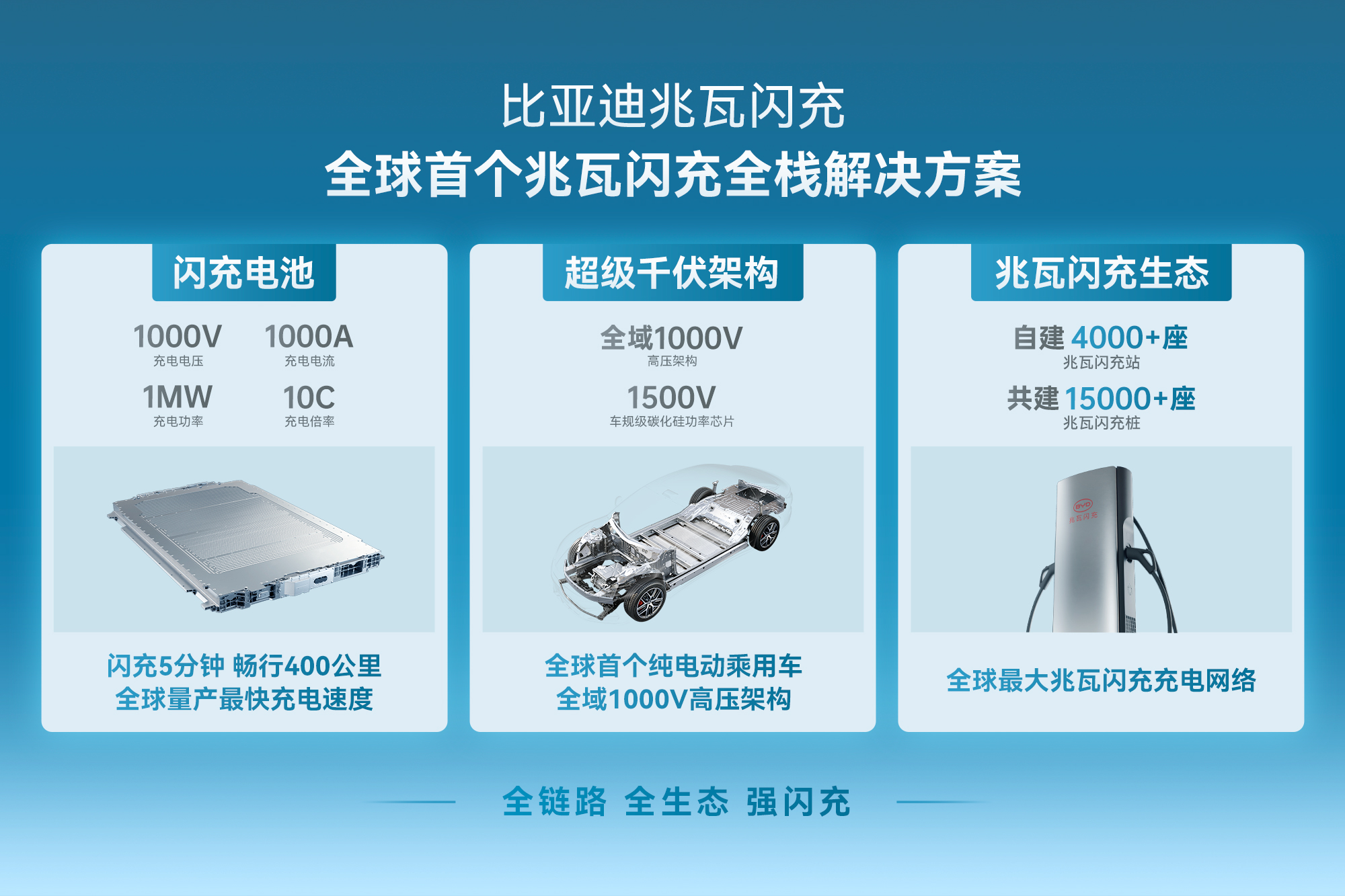 比亚迪不玩虚的，充电真的能和加油一样快，兆瓦闪充站开启运营
