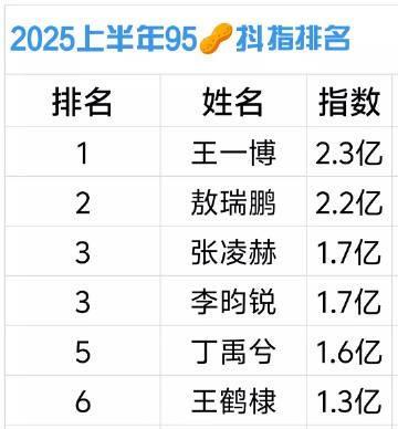 王一博这么久没播剧了，抖指还这么高，95生TOP名不虚传。