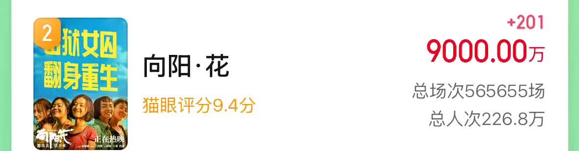 冯小刚执导，赵丽颖主演的电影向阳花票房已经突破9000万了，在这个冷清的档期非常