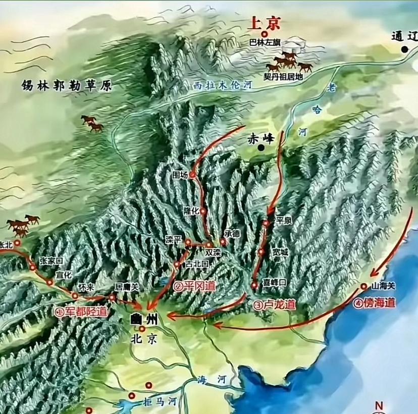 塞北进入北京四大通道：
2、从承德经古北口进入北京。比如明代，蒙古部落曾多次突破