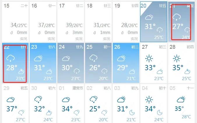 超级大喜讯，明后天重庆又要降温了，最高仅有28℃，终于能凉快两天了…刚看了下，明