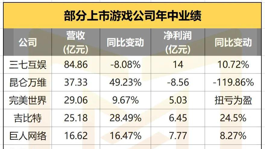 2025中报复盘：净利最高暴涨近1200%，游戏公司加速拥抱AI、短剧、云计算……