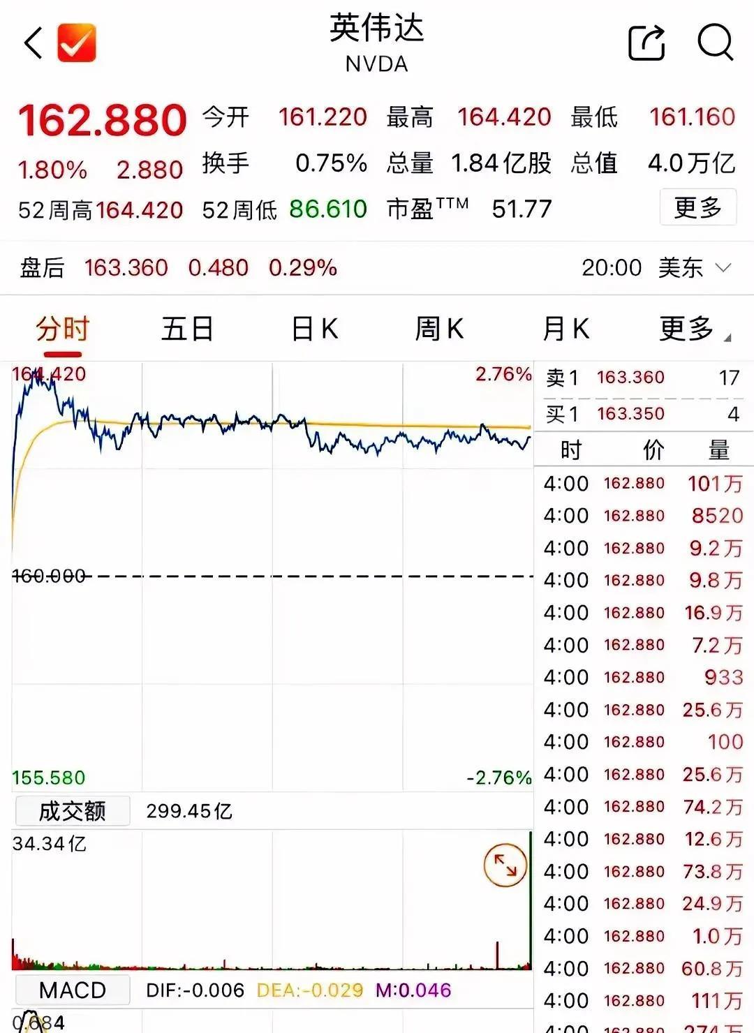7月9日，英伟达书写了历史。其股价在盘中一度大幅上扬，涨幅接近2.8%，攀升至1