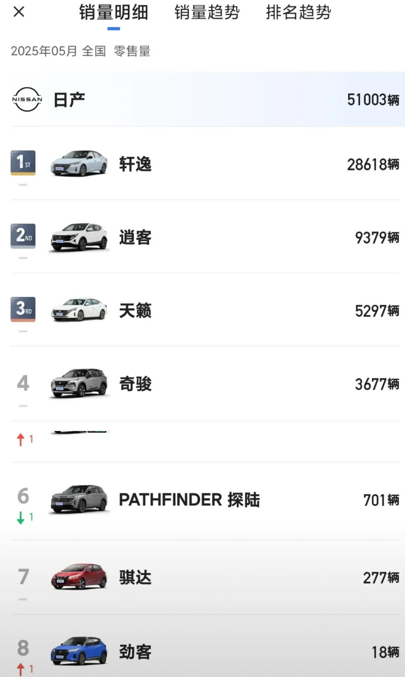 东风N7带领东风日产走出泥沼地，5月中旬N7上市，6月可以看到N7完整月销量。