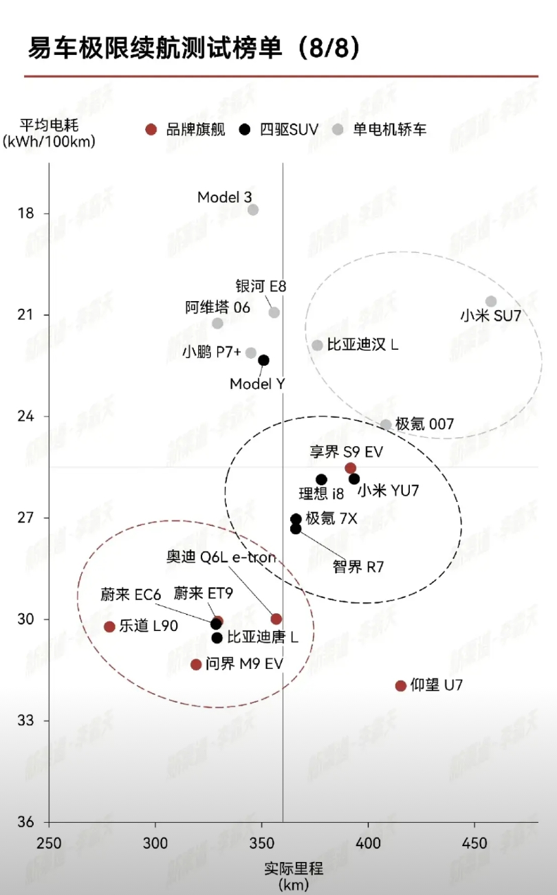 新渠道做的易车极限续航测试可视化图表，能更加直观地进行不同车型之间续航能耗的对比