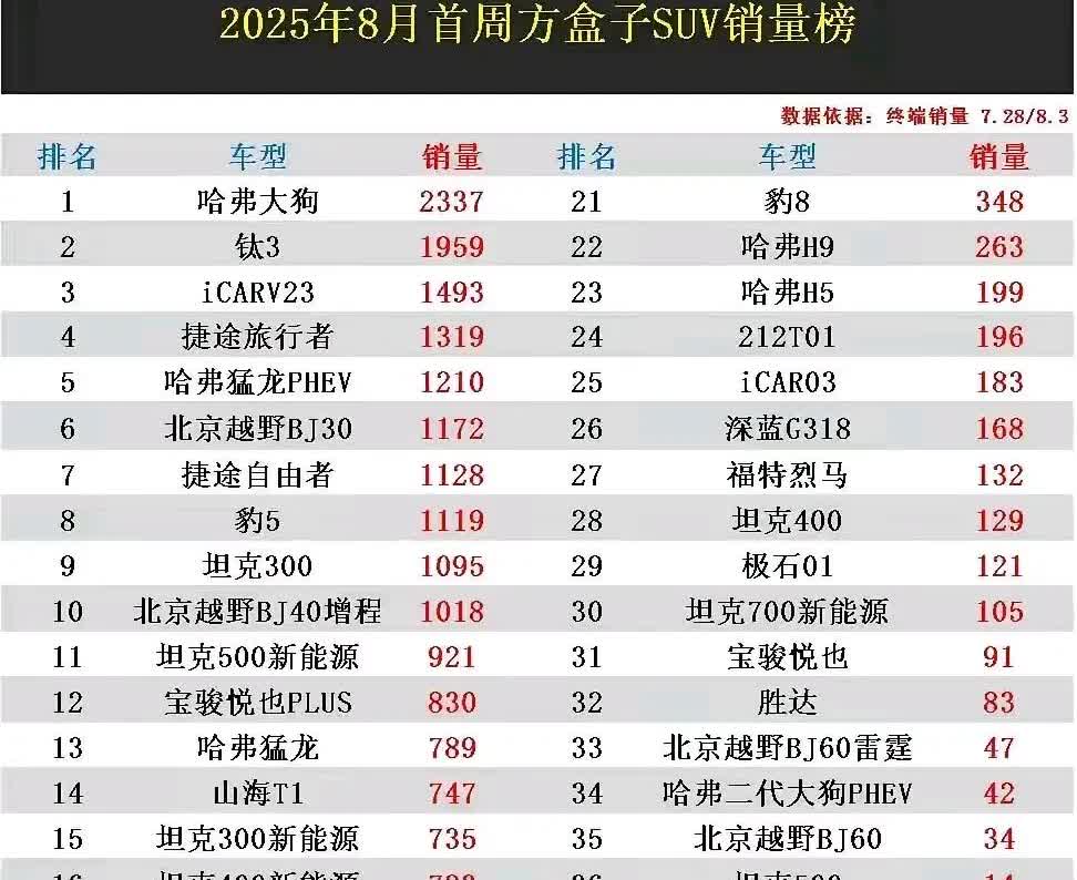 牧马人是一辆都没卖出去吗？[捂脸]