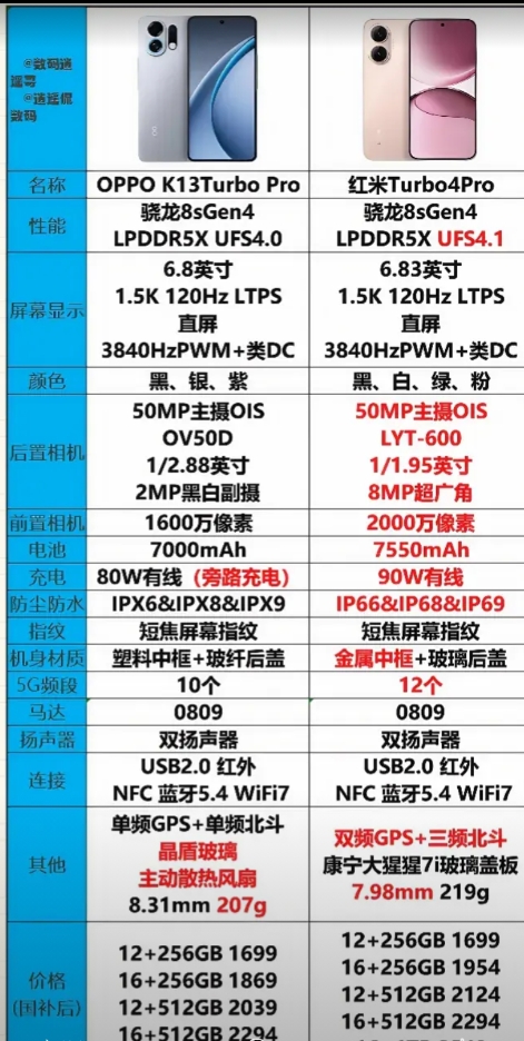 红米turbo4 Pro对比刚发布的OPPO
K13turbo Pro ，同一价