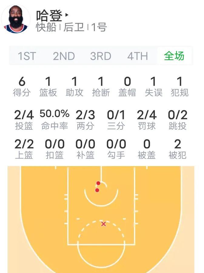 哈登——你要支棱起来啊，那么多人说你今天会拉胯，你不能让他们如愿啊。半场只得6分