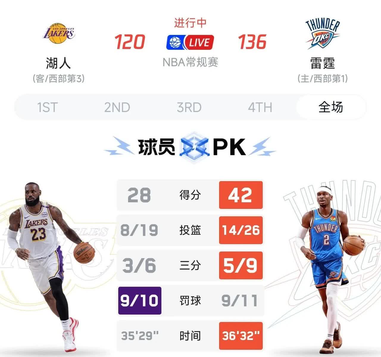 雷霆复仇成功！136:120战胜湖人。

东契奇被罚出场是导致湖人失败的主要