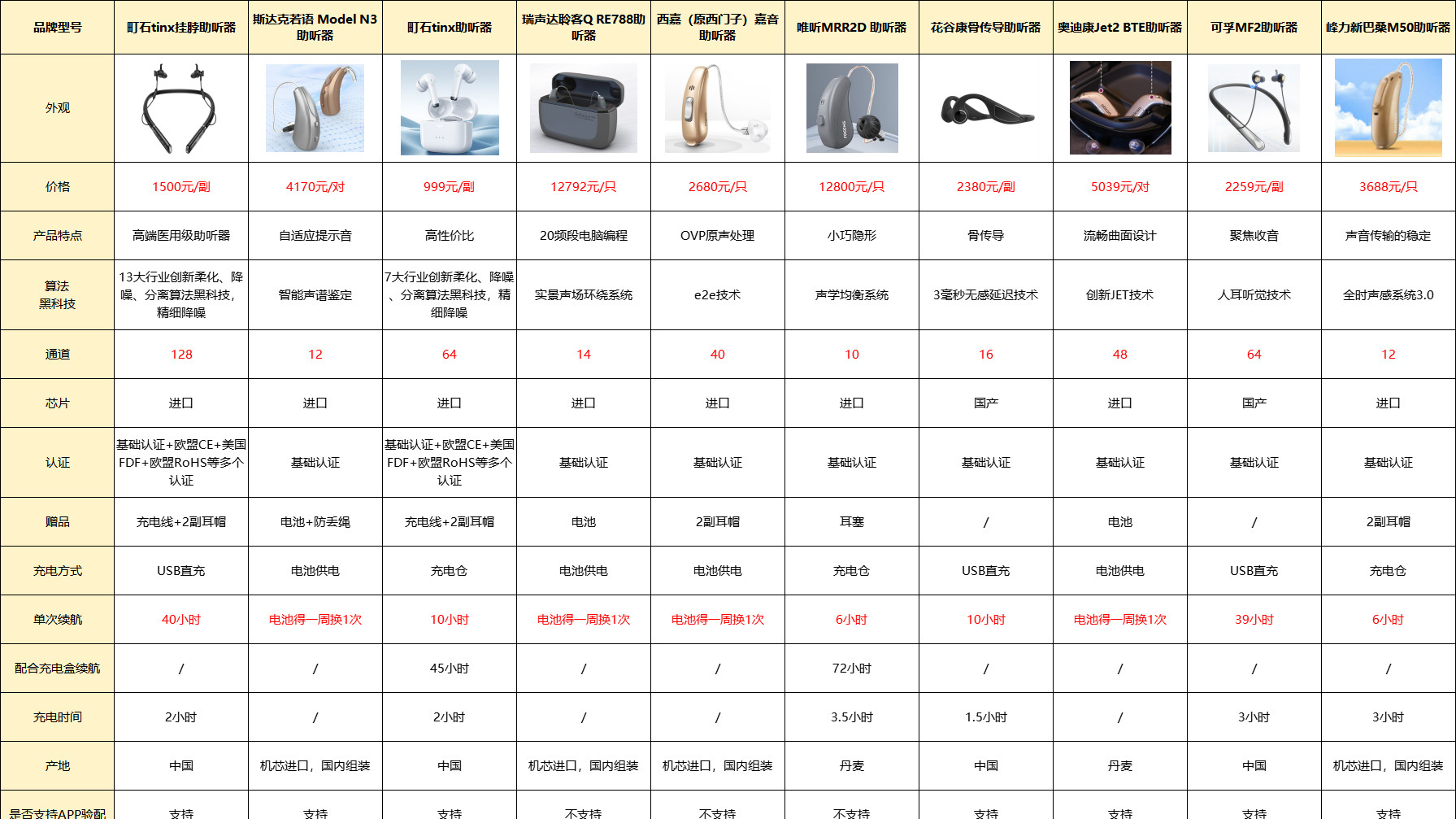 助听器哪个品牌性价比高？2025年助听器排行榜前十名大揭秘
