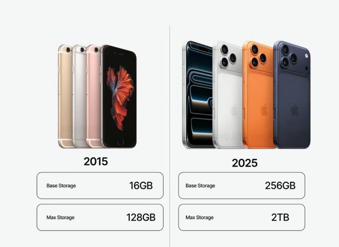 iPhone 存储空间：2015 年vs 2025 年。