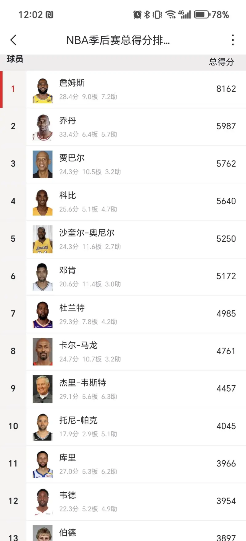 詹姆斯季后赛总得分有望突破8500分