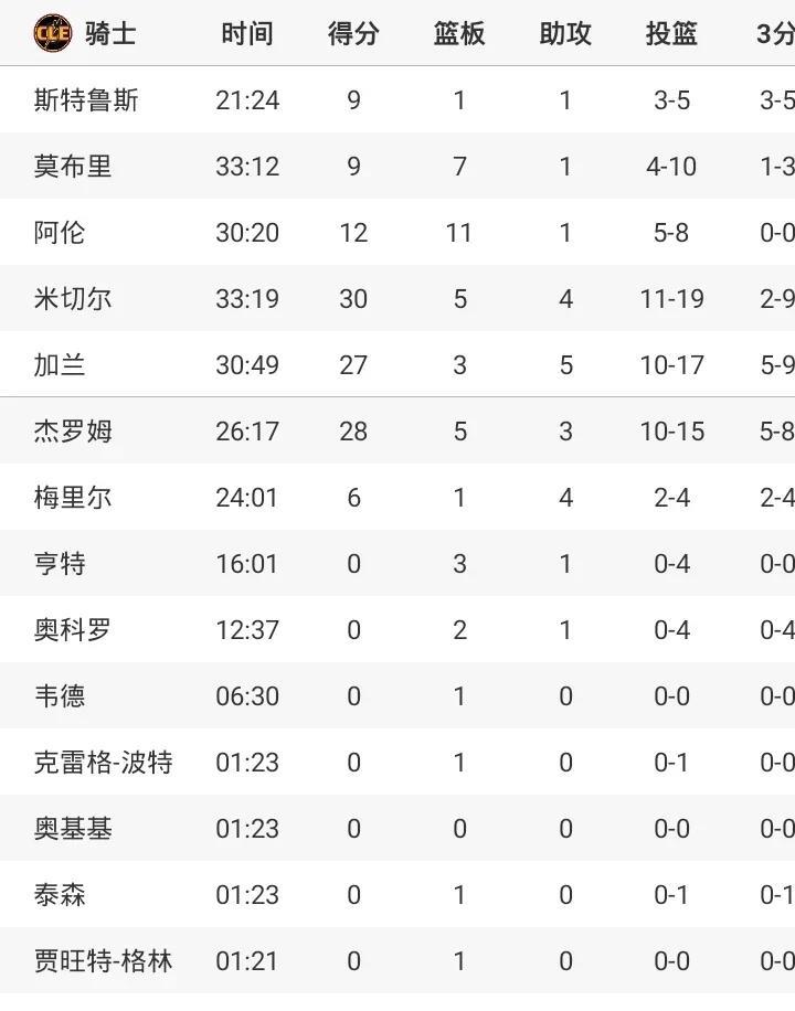 骑士121-100大胜热火
首轮大比分1-0