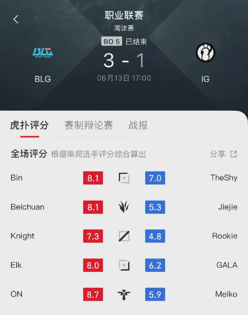 冷知识IG遇到了blg4次，就赢了2把。
