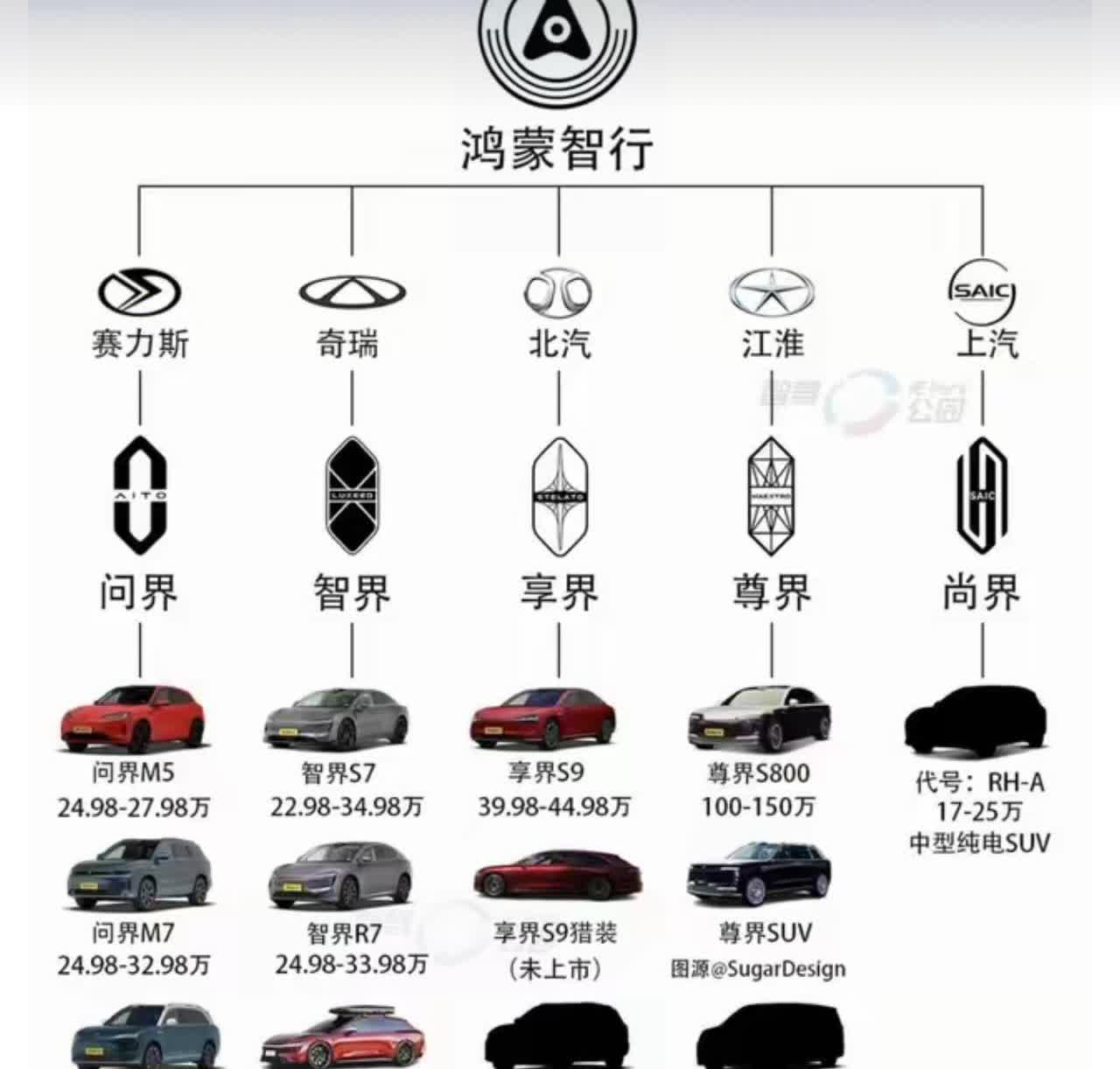 携手赛力斯打造问界，先后推出M5、M7、M9、M9
携手奇瑞推出智界S7、R7