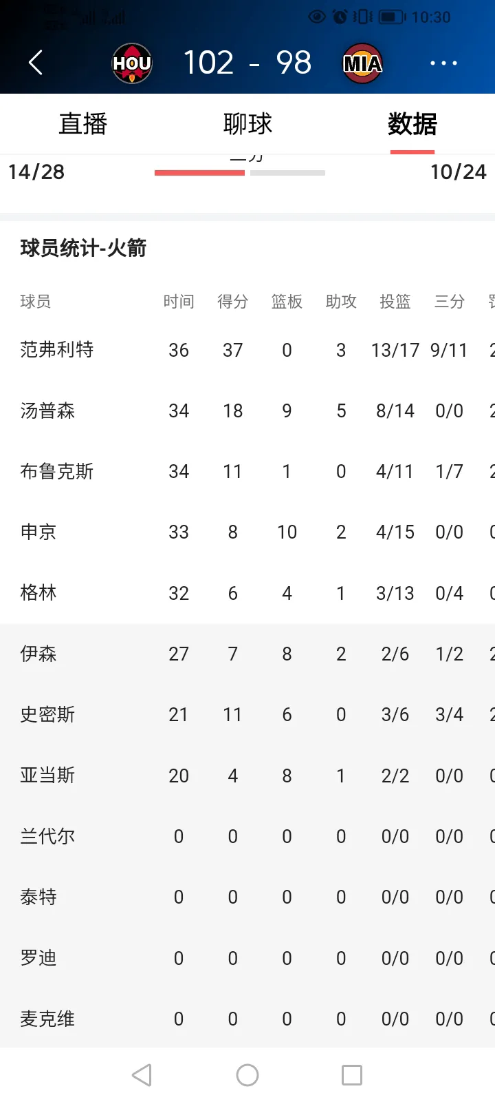 火箭这种队伍牛逼不？
哪怕格林和申京状态超差，最后还能赢球，太神奇了！
今天范福