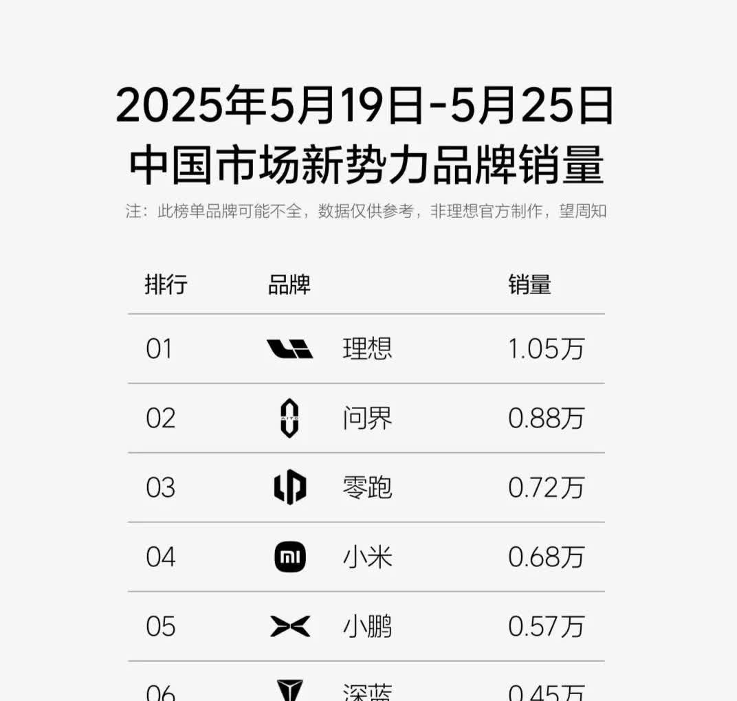5月份第4周造车新势力销量排行。

1.理想汽车，1.05万辆。
2.问界