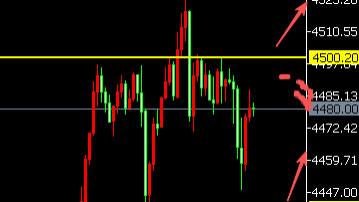 8位数：25.12.25美元回升黄金冲高跳水80美金洗盘整理 明天周五收官