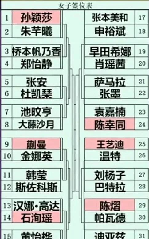 横滨冠军赛，孙颖莎下下签！
   第一轮相对较好，朱芊曦还不算太强，赢球问题不大