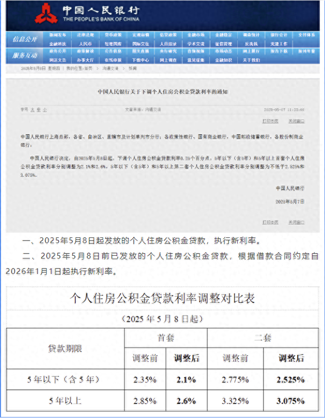 广州公积金贷款利率下降! 首套2.6%, 二套3.075%