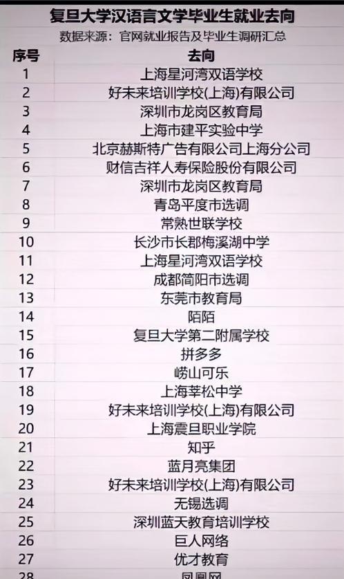 文科生无用？复旦中文系毕业生的去向公布，看完有点不符大众预期。
复旦大学中文系是