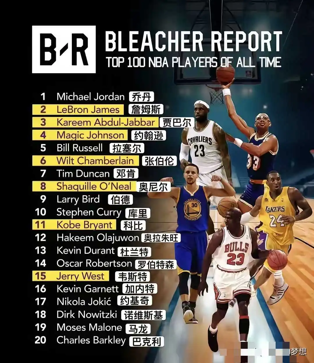 NBA球星历史地位前二十排名！大家觉得谁高了谁低了？