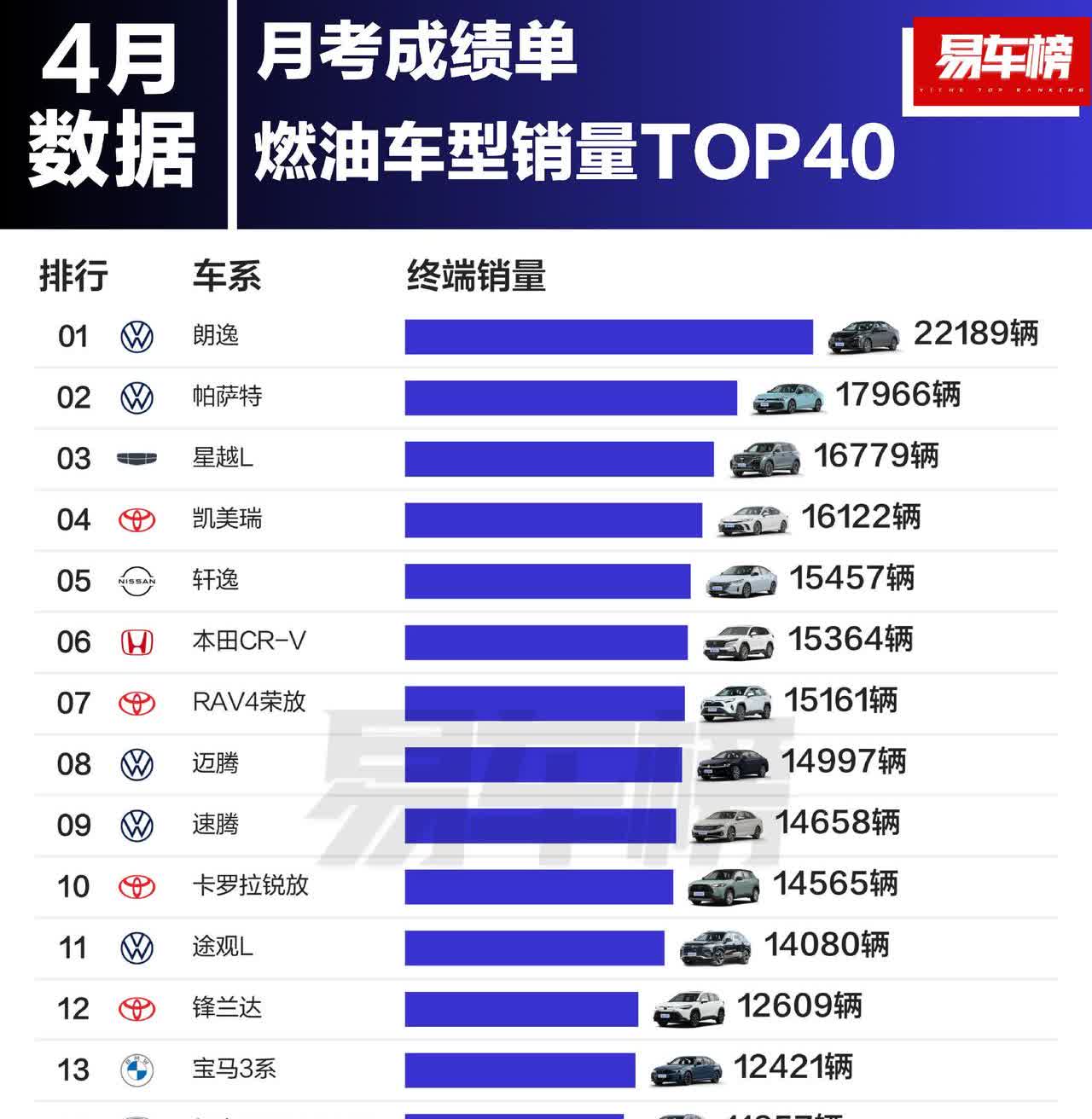 燃油车买什么车？星越L丢掉了榜首位置，速腾也跌出了前五名，销量降了一万多，最稳还