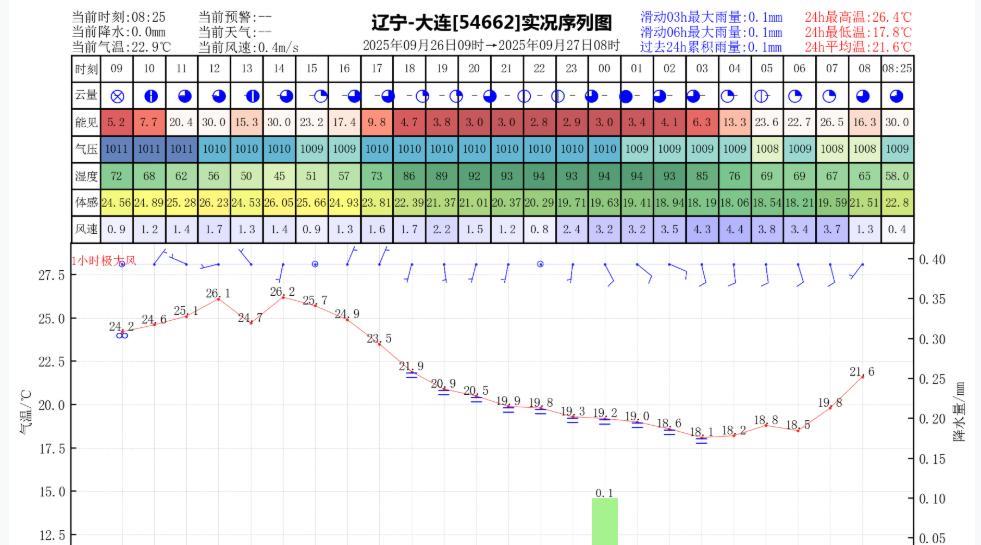 昨日官方预报：大连9月26日白天到夜间晴转多云，有雾，西南风转偏北风4到5级，最