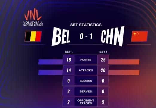#中国女排新阵容首秀你有何期待#中国女排已经2-0领先离横扫比利时女排一步之遥
