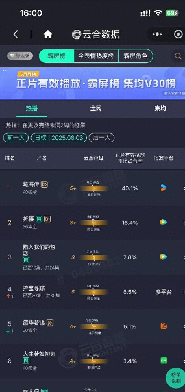 肖战《藏海传》开分7.1，今年古装剧排第5，高了还是低了？