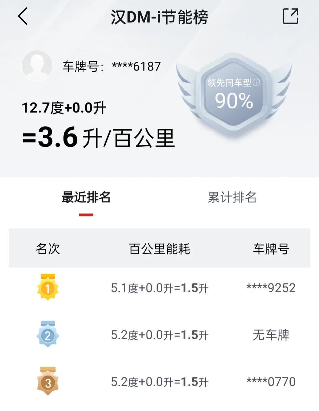 比亚迪汉DM-i，平时上下班堵车，百公里用电折合成油是4.6升。昨晚半夜有点事，
