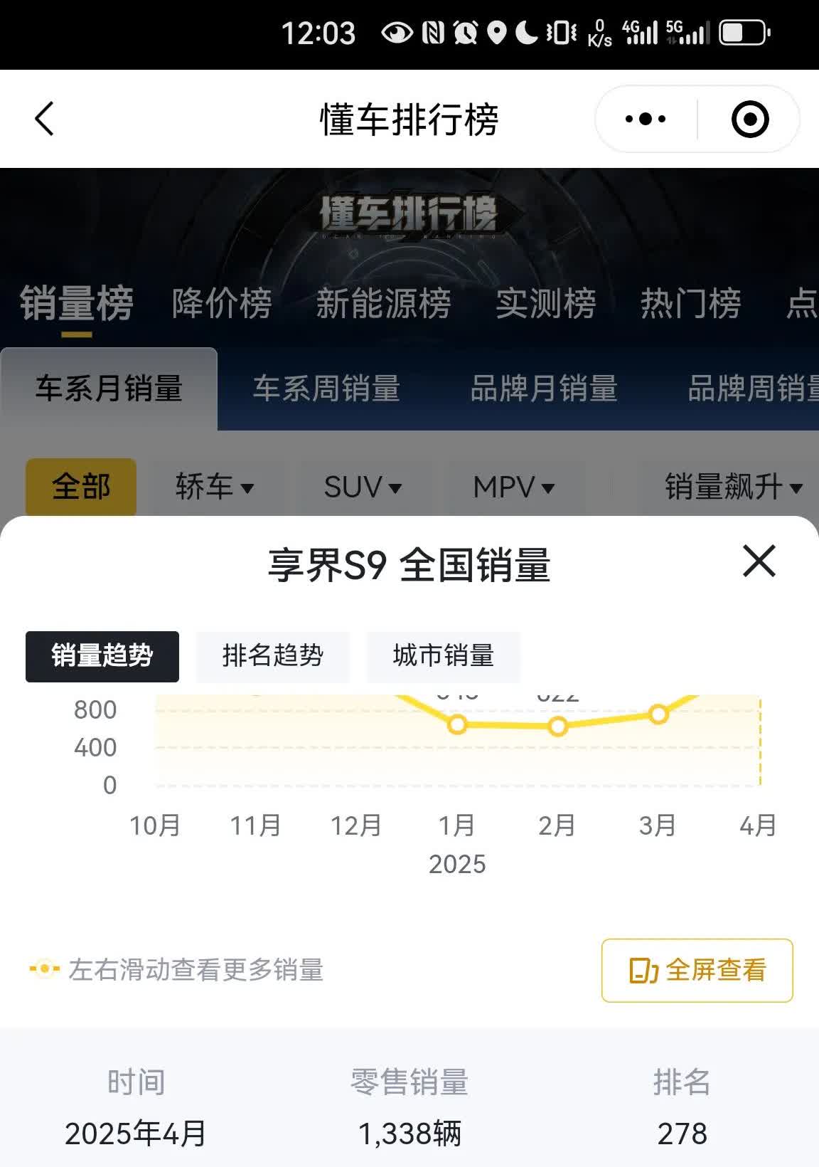 享界S9五月交付量突破了2000，这是自去年发布以来首次月销量超过2000，向上
