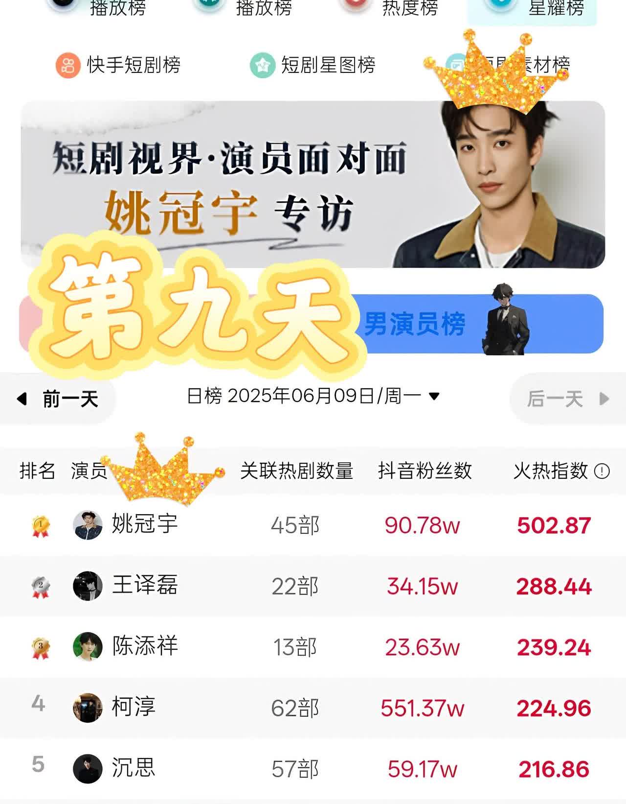姚冠宇真的是凭实力说话，他虽然不是最帅的，但却用实力证明自己，《撕夜》上映了11