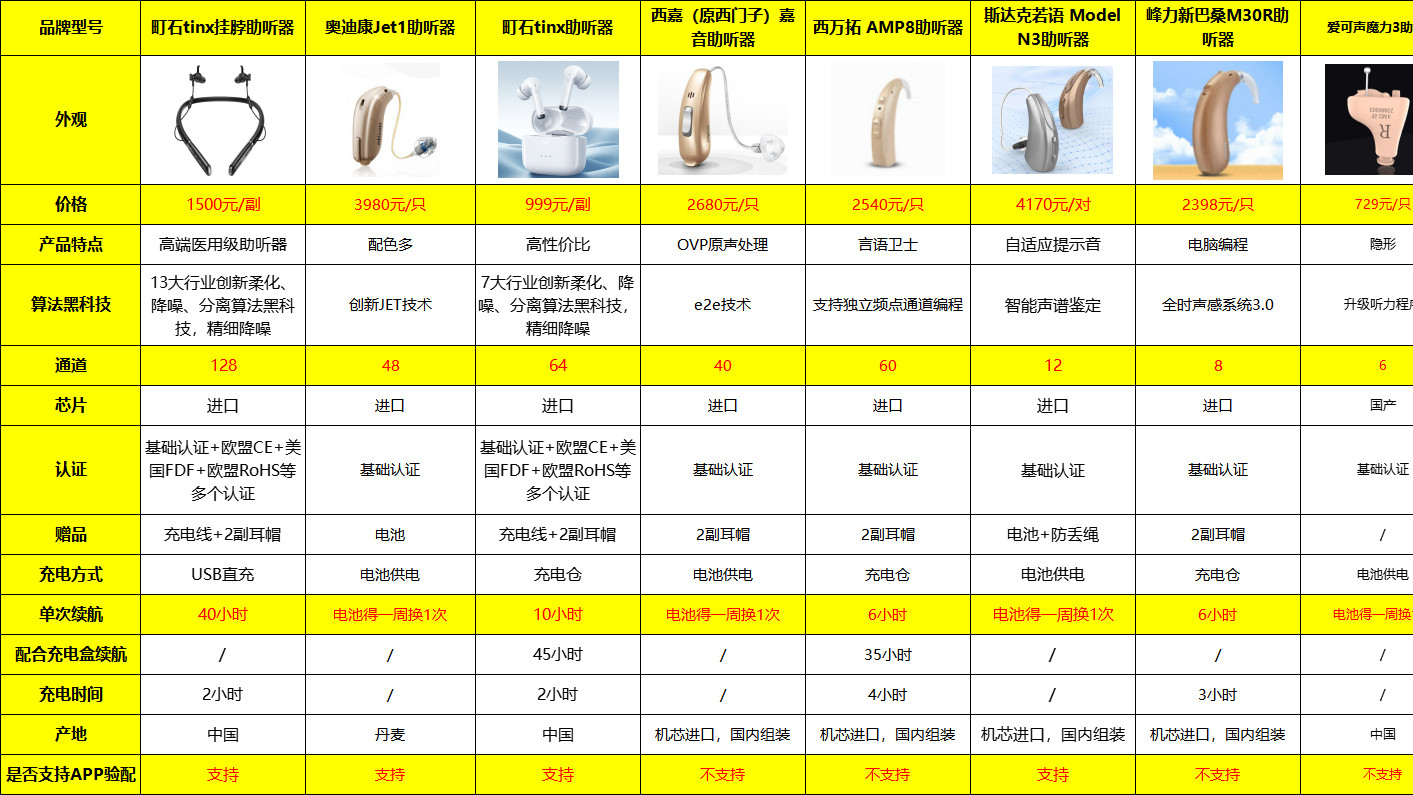 助听器哪些牌子比较好？助听器哪种品牌比较好？十强品牌终极对决