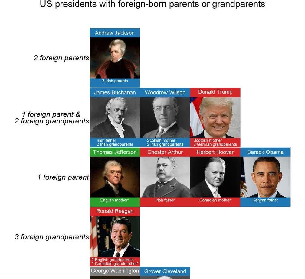 美国是个移民国家，很多总统也是移民的儿子或孙子！这就是我所说的，美国是全世界所有