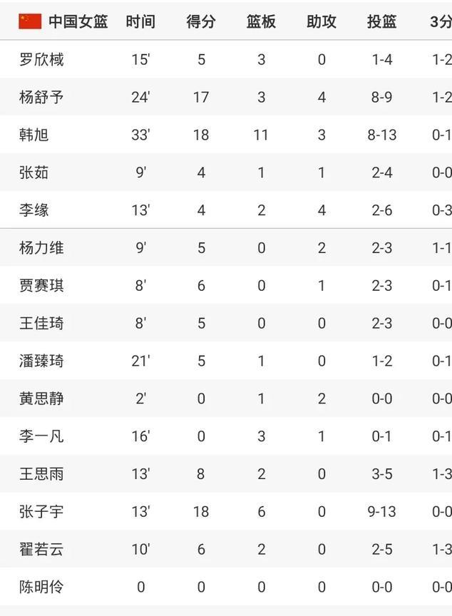 中国女篮101-92日本女篮
张子宇18+6
韩旭18+11+3
杨舒予17+3