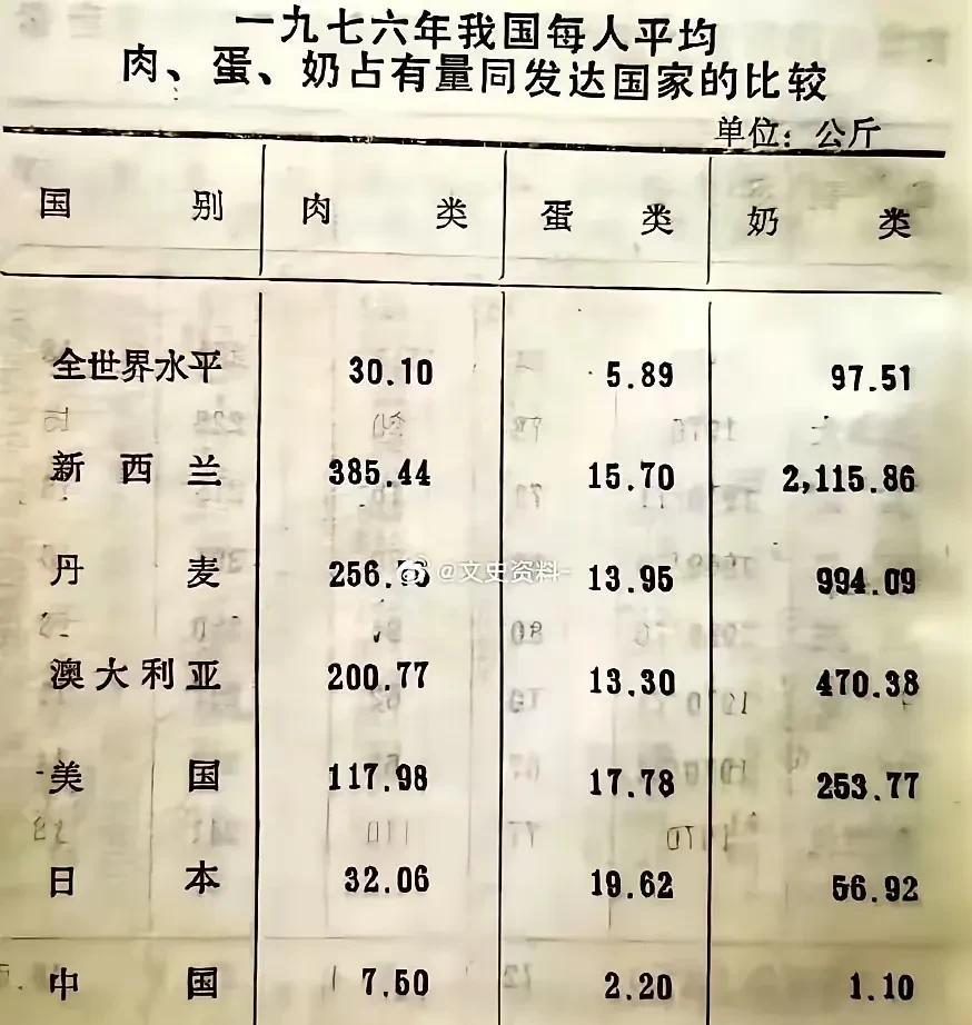 艰苦岁月，到底有多艰苦，看看1976年的农业部统计数据吧。
就这数据还是平均后的