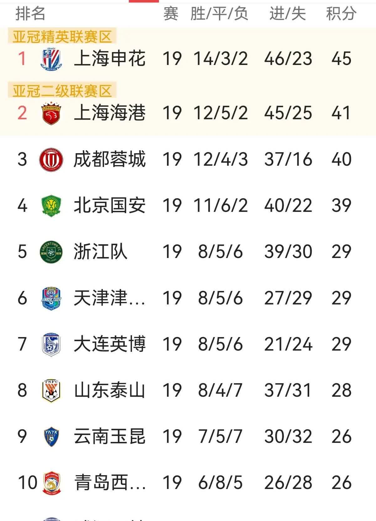 大连英博冲击前五名的机会来了，绝对不能错过！

客场比赛输了也就输了，那个时