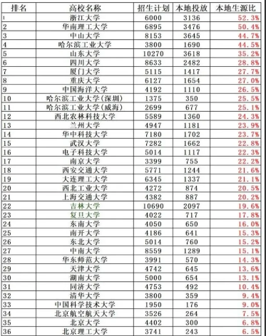 一半是本地人，到处是粤语，中山大学华南理工成“自留地”！武大抢人都白忙！
马上就