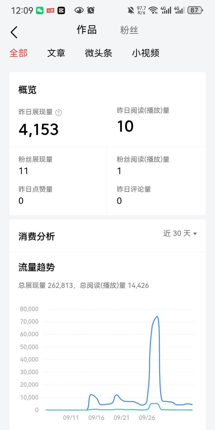 这阅读量我有点
撑不住了
谁能告诉我为什么
这么惨
已经持续快跌到个位数了
太难