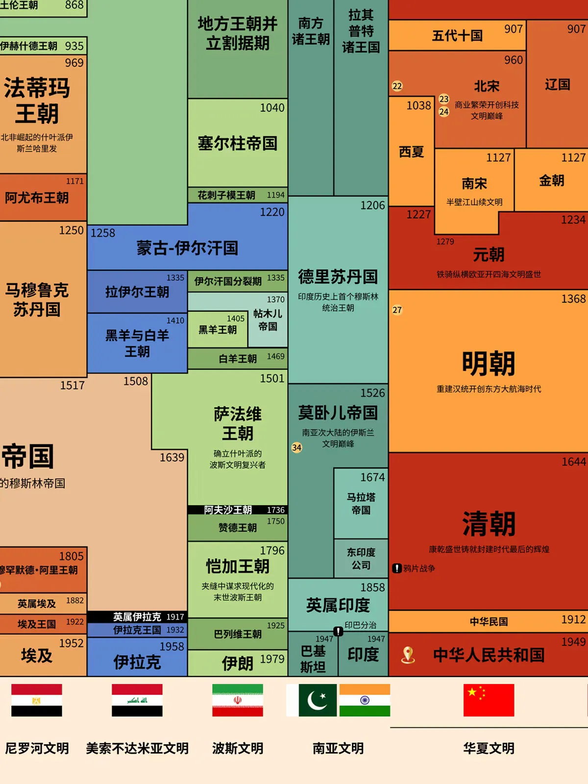 东西方5000年历史平行时空图