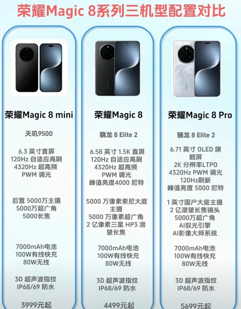 荣耀终于要有旗舰小屏了，真是不负等待

性能上，Magic 8 mini搭载天玑