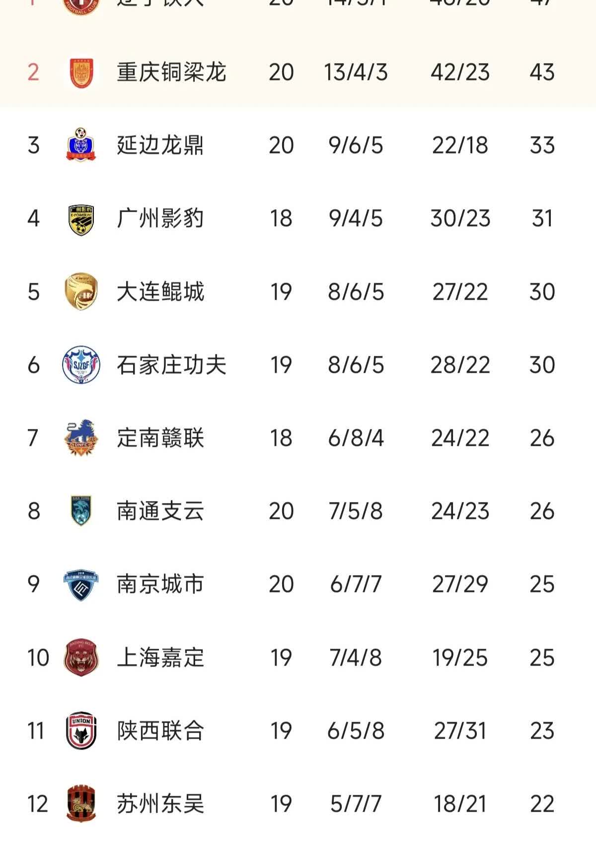 重庆铜梁龙今晚输了，主场被南通支云踢个2比0，原本以为稳拿三分的结果还丢了三分，