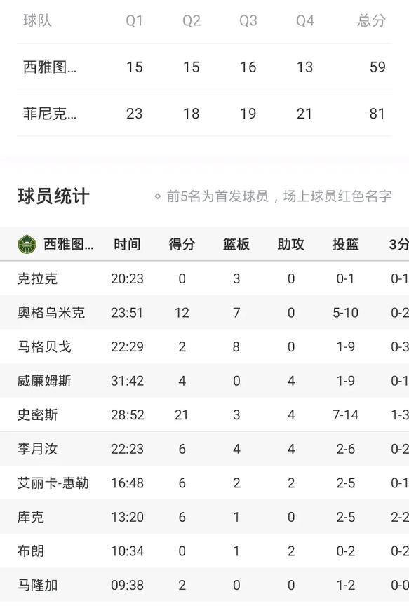 李月汝WNBA常规赛首秀
表现中规中矩
还是继续加油吧
出场时间22分钟还可以
